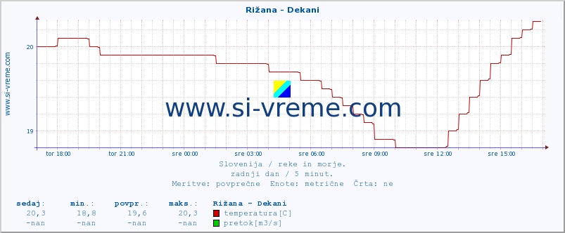 POVPREČJE :: Rižana - Dekani :: temperatura | pretok | višina :: zadnji dan / 5 minut.