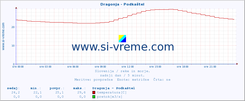 POVPREČJE :: Dragonja - Podkaštel :: temperatura | pretok | višina :: zadnji dan / 5 minut.