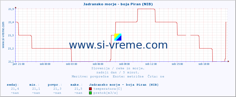 POVPREČJE :: Jadransko morje - boja Piran (NIB) :: temperatura | pretok | višina :: zadnji dan / 5 minut.