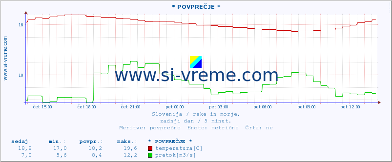 POVPREČJE :: * POVPREČJE * :: temperatura | pretok | višina :: zadnji dan / 5 minut.