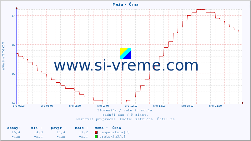 POVPREČJE :: Meža -  Črna :: temperatura | pretok | višina :: zadnji dan / 5 minut.