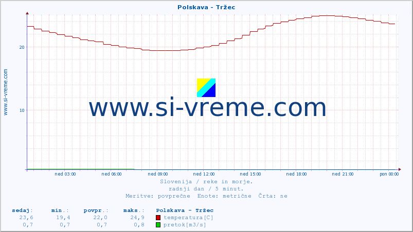 POVPREČJE :: Polskava - Tržec :: temperatura | pretok | višina :: zadnji dan / 5 minut.