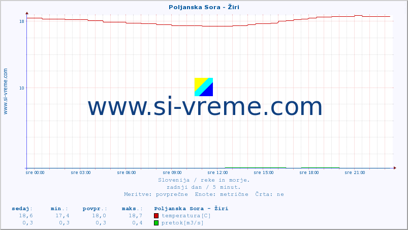 POVPREČJE :: Poljanska Sora - Žiri :: temperatura | pretok | višina :: zadnji dan / 5 minut.