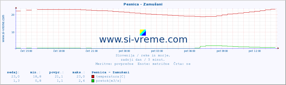 POVPREČJE :: Pesnica - Zamušani :: temperatura | pretok | višina :: zadnji dan / 5 minut.