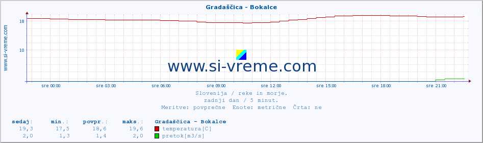 POVPREČJE :: Gradaščica - Bokalce :: temperatura | pretok | višina :: zadnji dan / 5 minut.