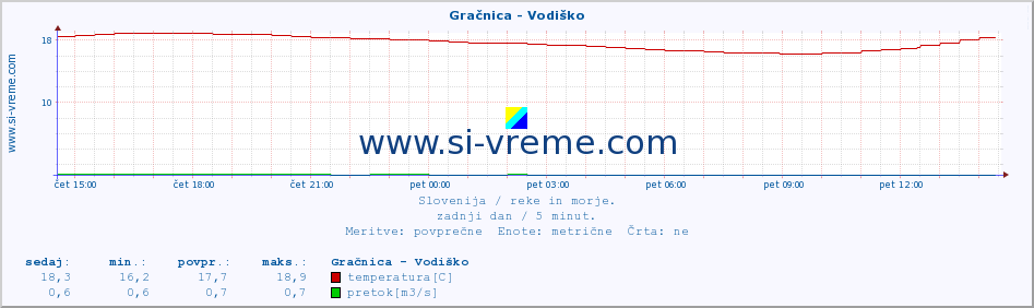 POVPREČJE :: Gračnica - Vodiško :: temperatura | pretok | višina :: zadnji dan / 5 minut.