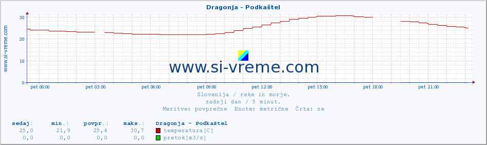 POVPREČJE :: Dragonja - Podkaštel :: temperatura | pretok | višina :: zadnji dan / 5 minut.