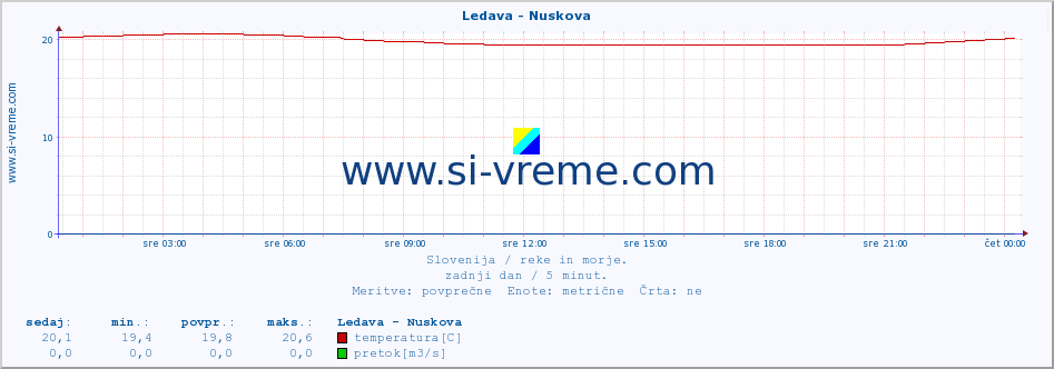 POVPREČJE :: Ledava - Nuskova :: temperatura | pretok | višina :: zadnji dan / 5 minut.