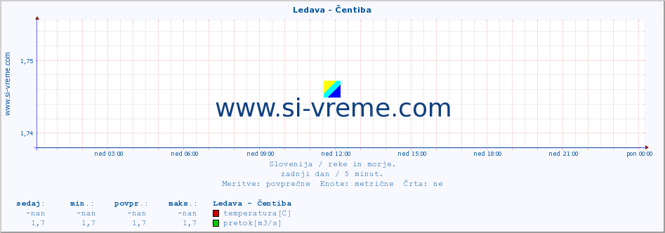 POVPREČJE :: Ledava - Čentiba :: temperatura | pretok | višina :: zadnji dan / 5 minut.