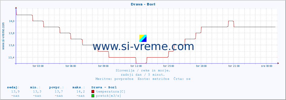 POVPREČJE :: Drava - Borl :: temperatura | pretok | višina :: zadnji dan / 5 minut.