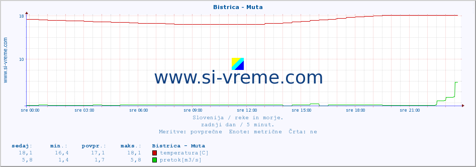 POVPREČJE :: Bistrica - Muta :: temperatura | pretok | višina :: zadnji dan / 5 minut.