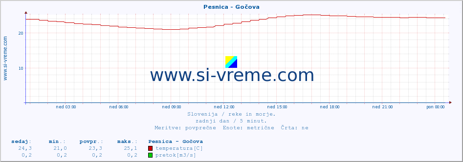 POVPREČJE :: Pesnica - Gočova :: temperatura | pretok | višina :: zadnji dan / 5 minut.