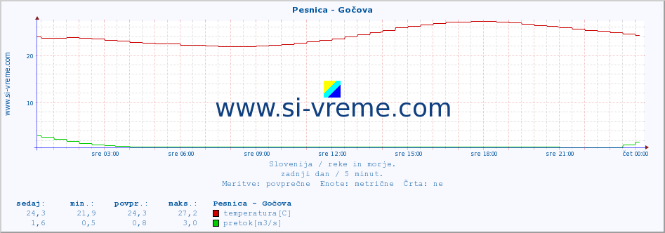 POVPREČJE :: Pesnica - Gočova :: temperatura | pretok | višina :: zadnji dan / 5 minut.