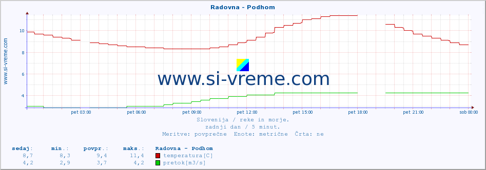 POVPREČJE :: Radovna - Podhom :: temperatura | pretok | višina :: zadnji dan / 5 minut.