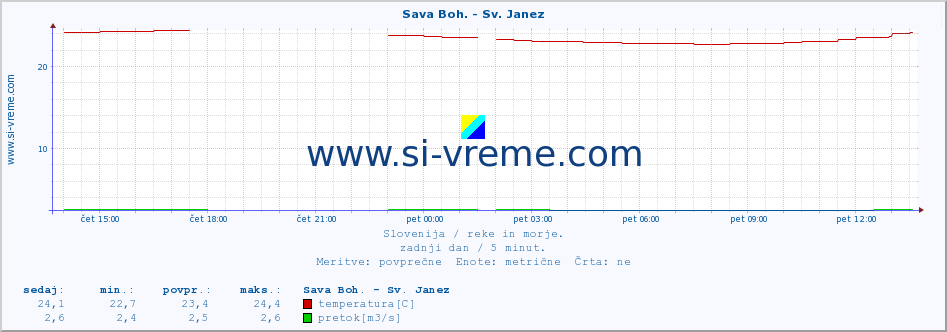 POVPREČJE :: Sava Boh. - Sv. Janez :: temperatura | pretok | višina :: zadnji dan / 5 minut.