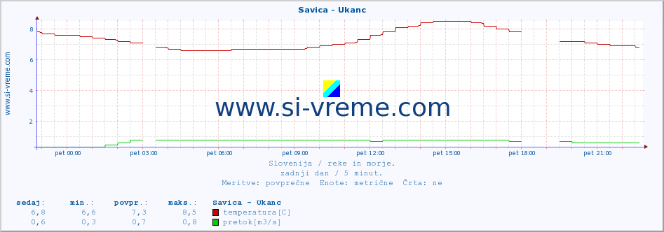 POVPREČJE :: Savica - Ukanc :: temperatura | pretok | višina :: zadnji dan / 5 minut.