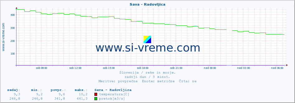 POVPREČJE :: Sava - Radovljica :: temperatura | pretok | višina :: zadnji dan / 5 minut.