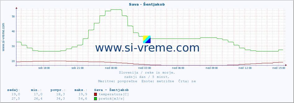 POVPREČJE :: Sava - Šentjakob :: temperatura | pretok | višina :: zadnji dan / 5 minut.