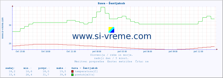 POVPREČJE :: Sava - Šentjakob :: temperatura | pretok | višina :: zadnji dan / 5 minut.