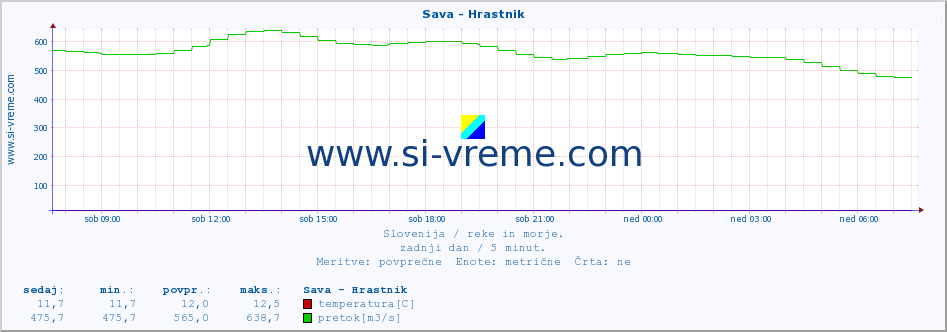 POVPREČJE :: Sava - Hrastnik :: temperatura | pretok | višina :: zadnji dan / 5 minut.