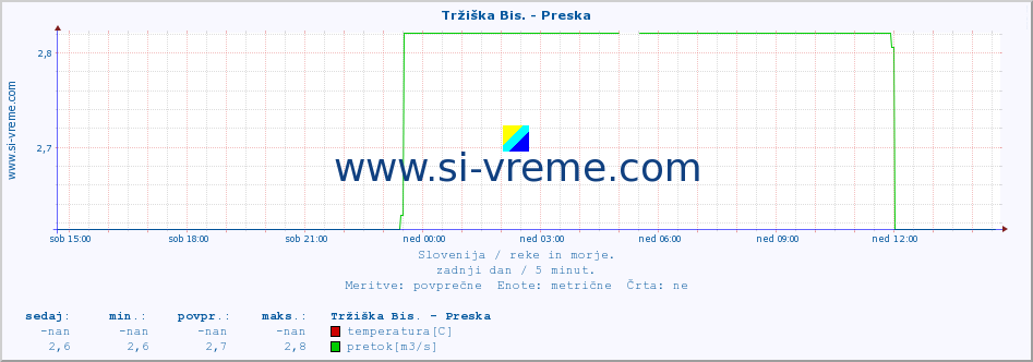 POVPREČJE :: Tržiška Bis. - Preska :: temperatura | pretok | višina :: zadnji dan / 5 minut.