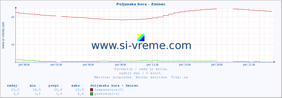 POVPREČJE :: Poljanska Sora - Zminec :: temperatura | pretok | višina :: zadnji dan / 5 minut.