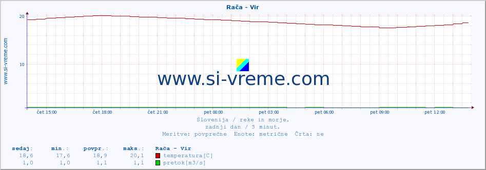 POVPREČJE :: Rača - Vir :: temperatura | pretok | višina :: zadnji dan / 5 minut.