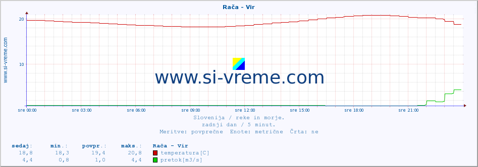 POVPREČJE :: Rača - Vir :: temperatura | pretok | višina :: zadnji dan / 5 minut.