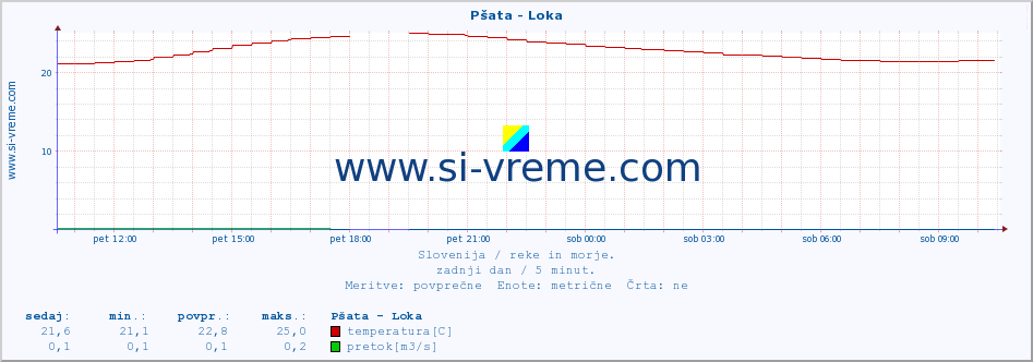 POVPREČJE :: Pšata - Loka :: temperatura | pretok | višina :: zadnji dan / 5 minut.