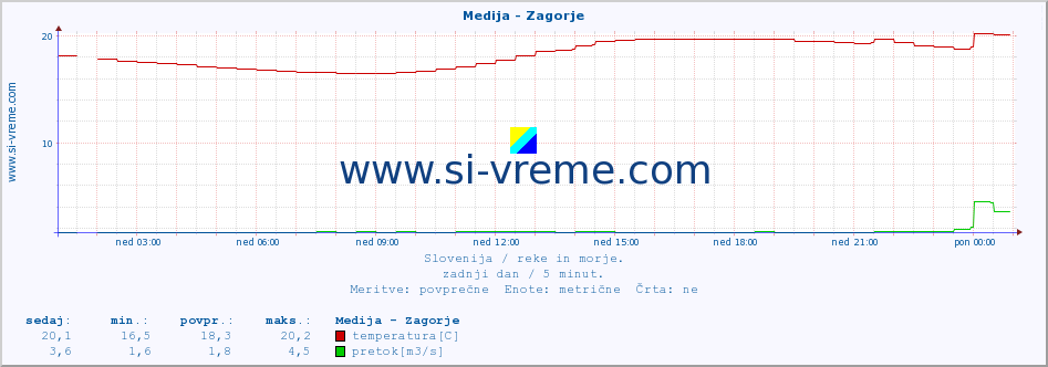 POVPREČJE :: Medija - Zagorje :: temperatura | pretok | višina :: zadnji dan / 5 minut.