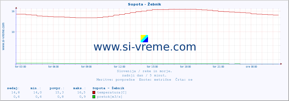 POVPREČJE :: Sopota - Žebnik :: temperatura | pretok | višina :: zadnji dan / 5 minut.