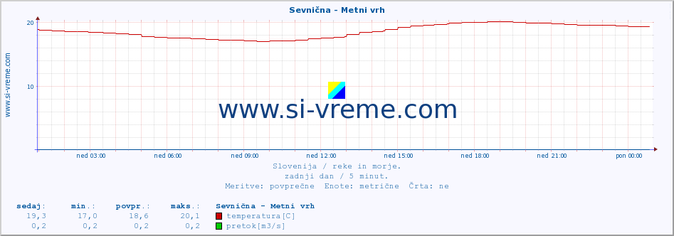 POVPREČJE :: Sevnična - Metni vrh :: temperatura | pretok | višina :: zadnji dan / 5 minut.