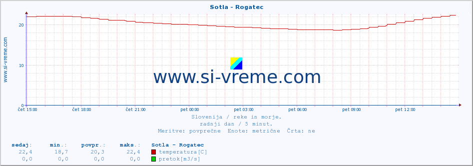 POVPREČJE :: Sotla - Rogatec :: temperatura | pretok | višina :: zadnji dan / 5 minut.