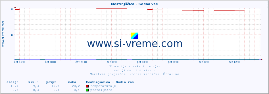 POVPREČJE :: Mestinjščica - Sodna vas :: temperatura | pretok | višina :: zadnji dan / 5 minut.