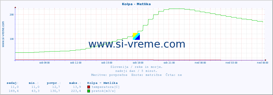 POVPREČJE :: Kolpa - Metlika :: temperatura | pretok | višina :: zadnji dan / 5 minut.