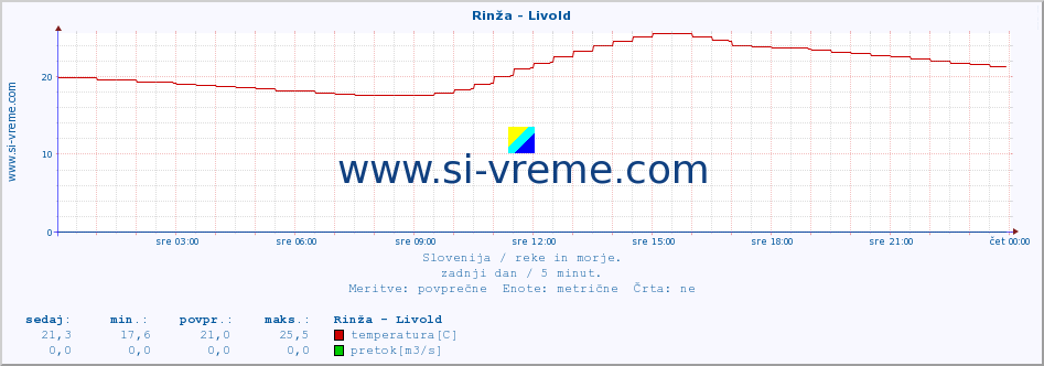 POVPREČJE :: Rinža - Livold :: temperatura | pretok | višina :: zadnji dan / 5 minut.