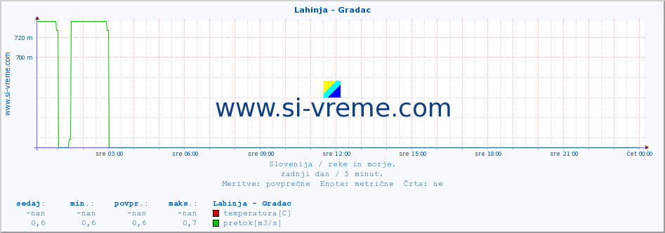 POVPREČJE :: Lahinja - Gradac :: temperatura | pretok | višina :: zadnji dan / 5 minut.