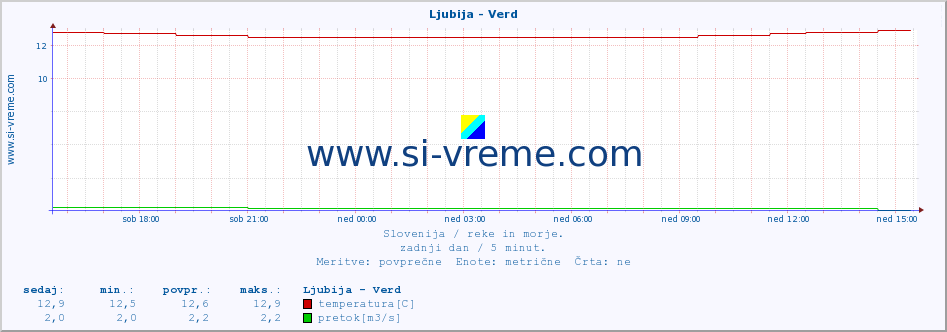 POVPREČJE :: Ljubija - Verd :: temperatura | pretok | višina :: zadnji dan / 5 minut.