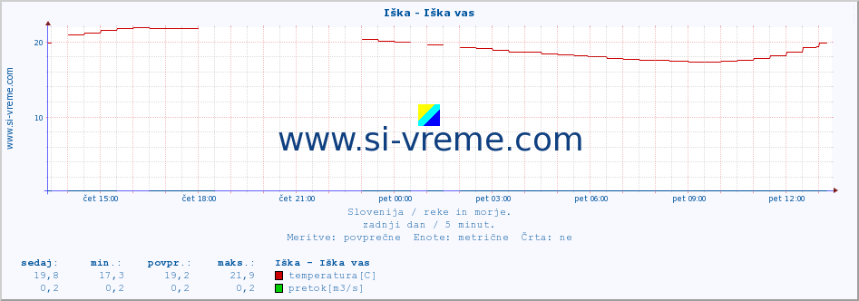 POVPREČJE :: Iška - Iška vas :: temperatura | pretok | višina :: zadnji dan / 5 minut.