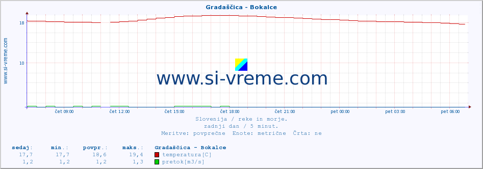 POVPREČJE :: Gradaščica - Bokalce :: temperatura | pretok | višina :: zadnji dan / 5 minut.