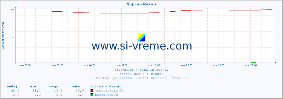 POVPREČJE :: Šujica - Razori :: temperatura | pretok | višina :: zadnji dan / 5 minut.