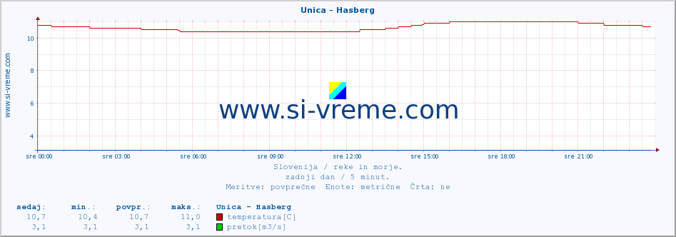 POVPREČJE :: Unica - Hasberg :: temperatura | pretok | višina :: zadnji dan / 5 minut.