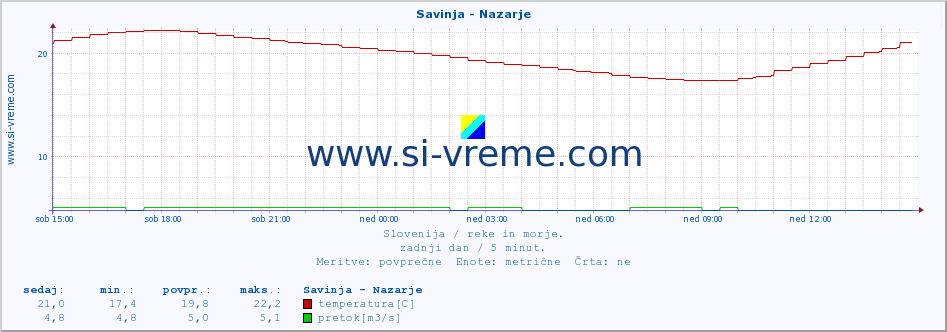 POVPREČJE :: Savinja - Nazarje :: temperatura | pretok | višina :: zadnji dan / 5 minut.