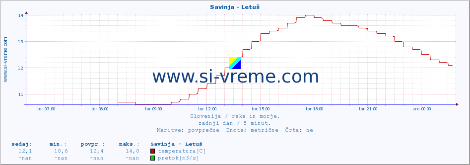 POVPREČJE :: Savinja - Letuš :: temperatura | pretok | višina :: zadnji dan / 5 minut.