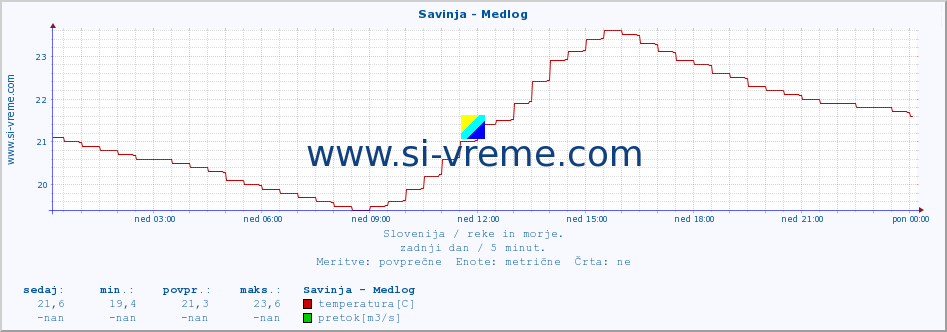 POVPREČJE :: Savinja - Medlog :: temperatura | pretok | višina :: zadnji dan / 5 minut.