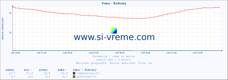 POVPREČJE :: Paka - Šoštanj :: temperatura | pretok | višina :: zadnji dan / 5 minut.