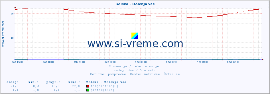 POVPREČJE :: Bolska - Dolenja vas :: temperatura | pretok | višina :: zadnji dan / 5 minut.