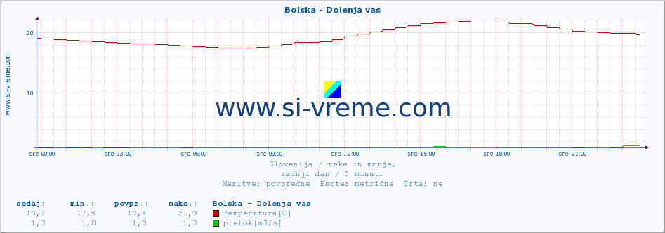 POVPREČJE :: Bolska - Dolenja vas :: temperatura | pretok | višina :: zadnji dan / 5 minut.