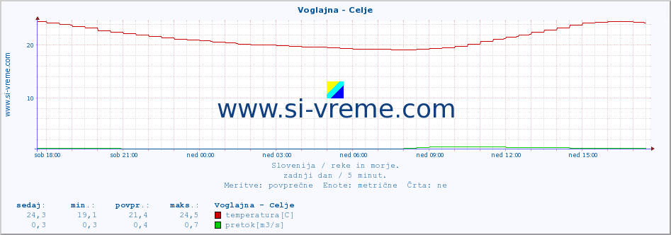 POVPREČJE :: Voglajna - Celje :: temperatura | pretok | višina :: zadnji dan / 5 minut.