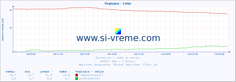 POVPREČJE :: Voglajna - Celje :: temperatura | pretok | višina :: zadnji dan / 5 minut.